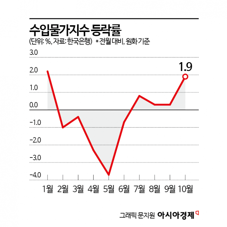 수입물가 상승률, 9개월來 최고치…소비자물가 상승 압력 커지나