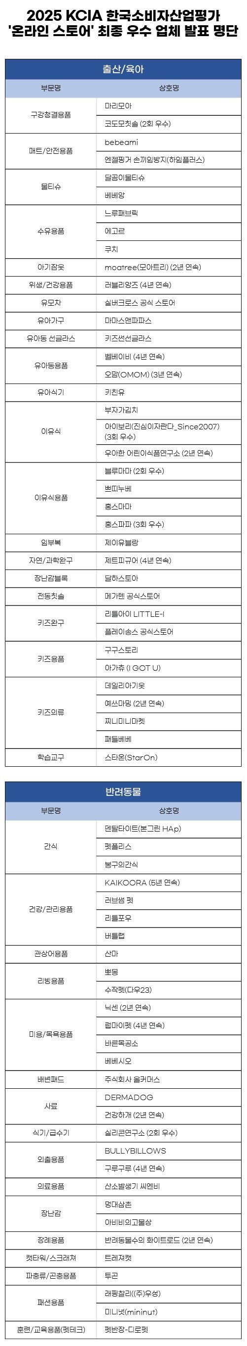 2025 KCIA 한국소비자산업평가 ‘온라인 스토어’ 출산/육아·반려동물 평가 결과 발표