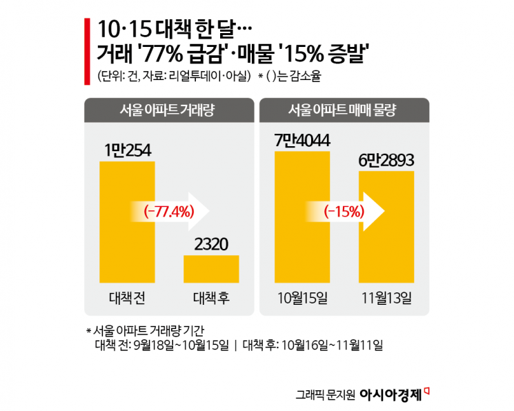 10·15 대책 한달…거래 '뚝' 매물 '잠김', 용산·서초는 되레 '들썩'[부동산AtoZ]