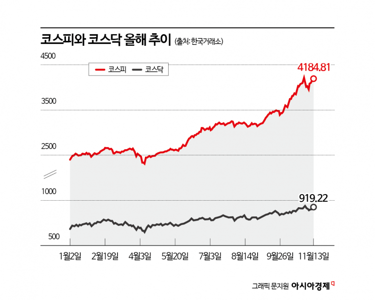 소외받은 코스닥, 코스피와 키 맞추기 가능할까