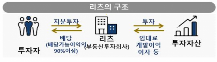 "배당 90% 의무 리츠, 분리과세 제외는 역차별" 리츠협회 탄원서 제출