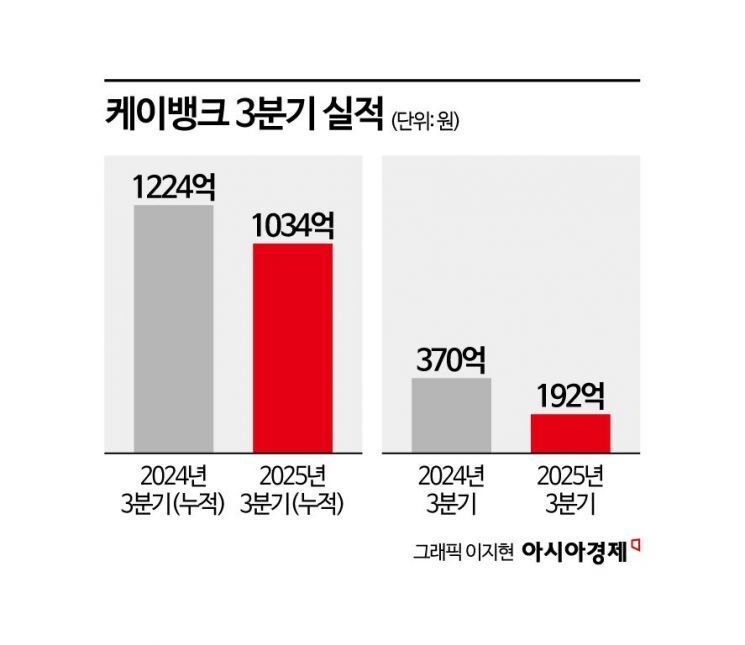 9월까지 나라살림 적자 102.4조…2020년 이후 최대 규모 [3분 브리프]