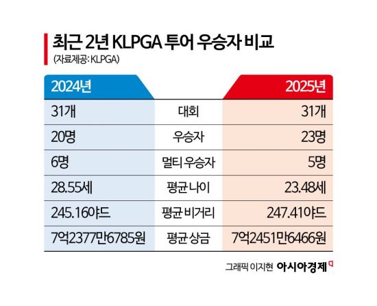 KLPGA 투어, 5세나 젊어졌다…평균연령 23.48세