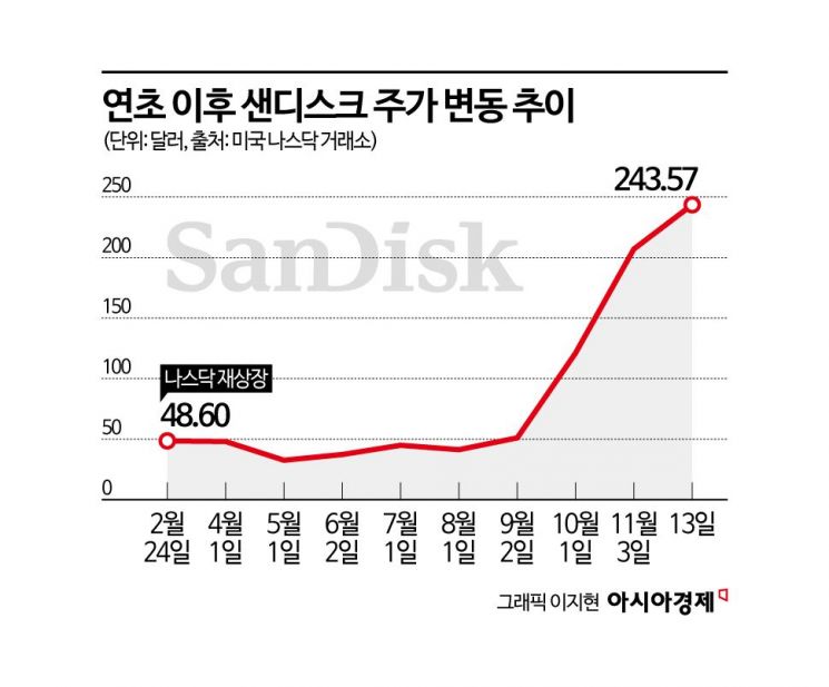 [기업&이슈]AI랠리서 소외됐었는데…주가 5배 뛴 샌디스크