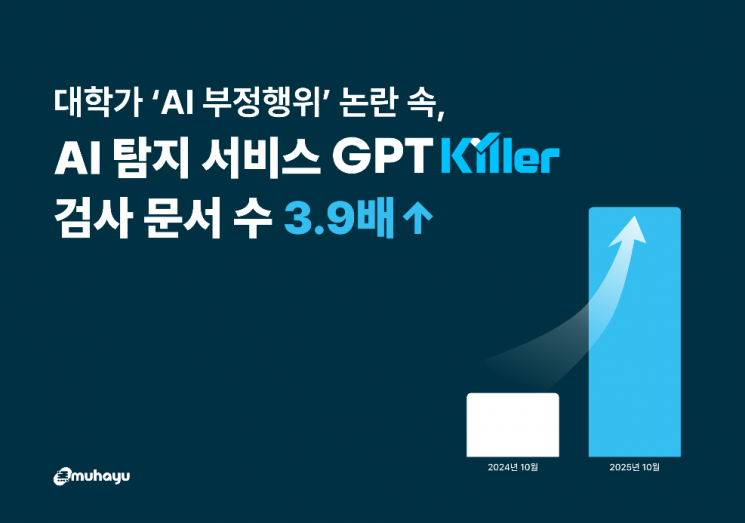 대학가 부정행위 논란 속…AI 탐지 'GPT 킬러' 사용량 3.9배 증가 