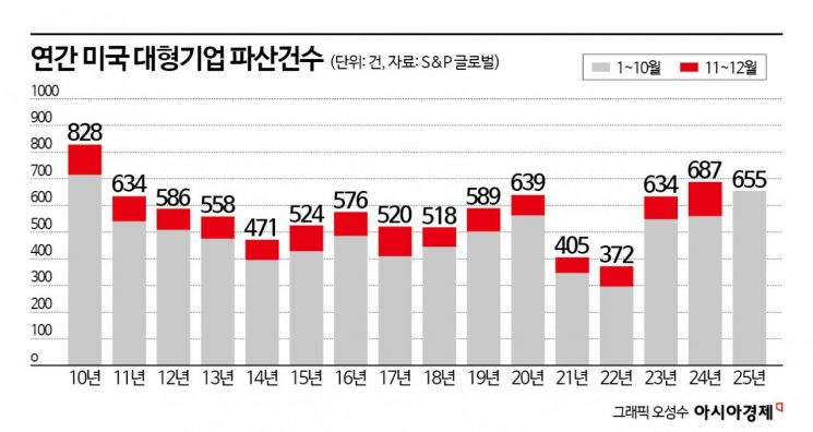 美대형기업 파산, 15년래 최다 전망…"바퀴벌레 조심해야"