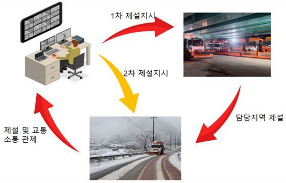 스마트 제설상황관리 플랫폼 구축. 고양특례시 제공