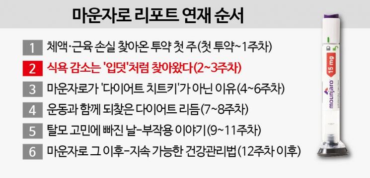 "숟가락 들기 싫은데"…식욕 감소는 '입덧'처럼 찾아왔다[마운자로 리포트]②