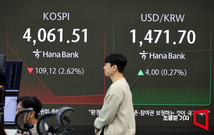 코스피, 3% 넘게 하락하며 4030선으로 '뚝'