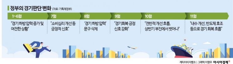"내수 개선·반도체 수출 호조…韓경제, 부진 벗고 회복 흐름"