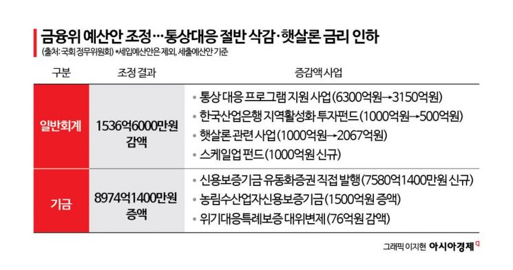정무위, 금융위 예산안 의결…통상대응 절반 삭감·햇살론 금리 인하