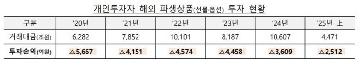 개인, 해외 파생상품 손실 평균 4600억…"12월부터 사전교육·모의거래 의무화"