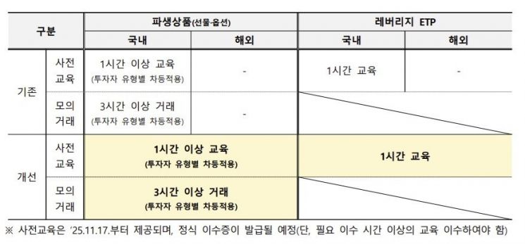 개인, 해외 파생상품 손실 평균 4600억…"12월부터 사전교육·모의거래 의무화"