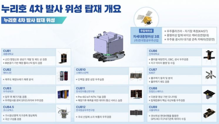 [누리호 4차 발사]추력기 없이 도킹하고, 우주에서 의약 만든다
