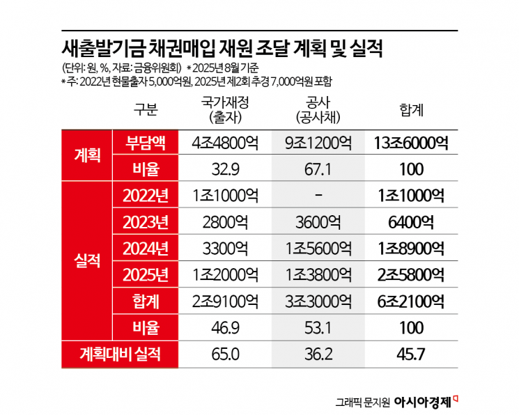"새출발기금 집행실적 저조…채무조정 계획 재검토해야"