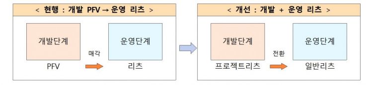 'PFV 개발→리츠 운영'으로 나뉘던 구조가 프로젝트 리츠 도입으로 '단일 체계'로 전환되는 과정을 설명한 도식. 국토교통부