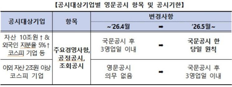 내년 5월부터 자산 2조 상장사도 영문공시 의무화