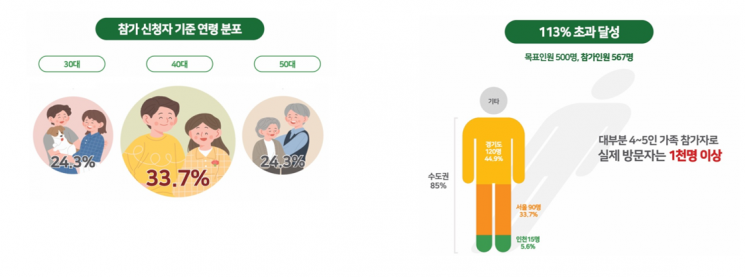 “Yanggu Honey Travel Festa”报名申请者的年龄分布。杨口郡提供