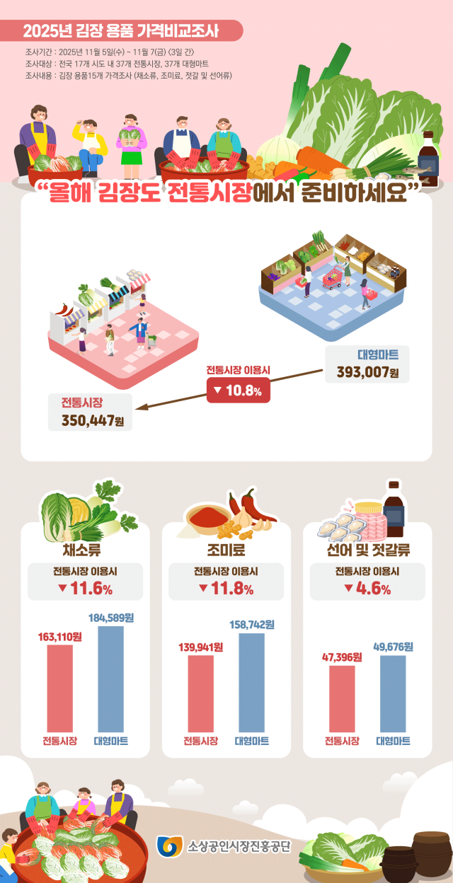 "김장 용품, 대형마트보다 전통시장이 10.8% 저렴"