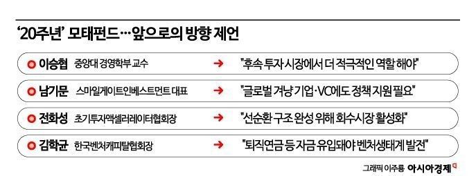 "20년 시장 이끈 모태펀드, 글로벌 경쟁 맞춰 역할 재설계해야"