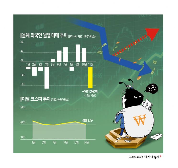 9조 넘게 팔아치운 외국인에 코스피 석달만에 마이너스