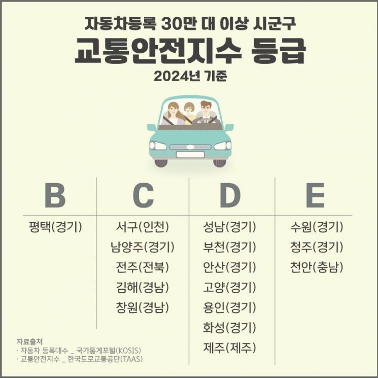 평택시 교통안전지수, 자동차 30만대 이상 지자체중 최고