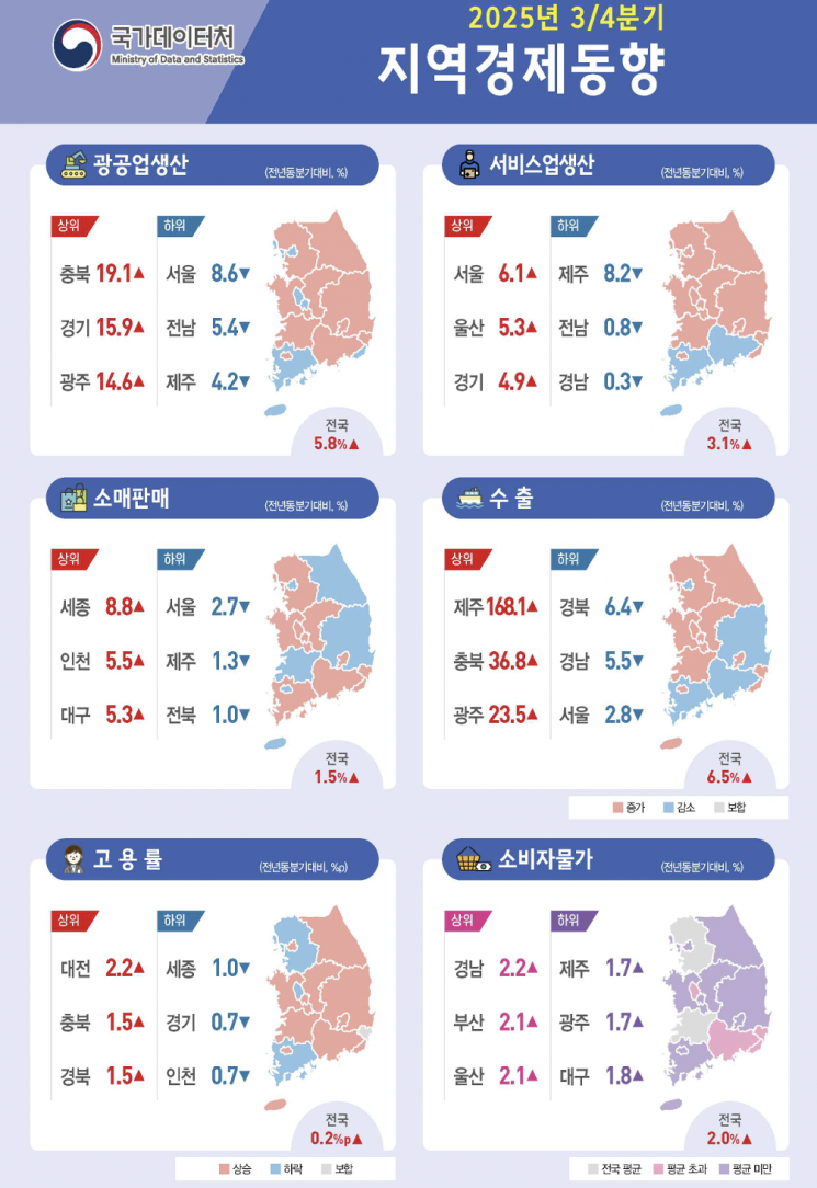 지역경기 온도차 확대… 수도권 서비스업 독주, 非수도권 제조업 의존 심화
