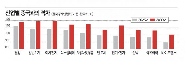 "10대 수출 업종, 5년 뒤 모두 중국에 역전"