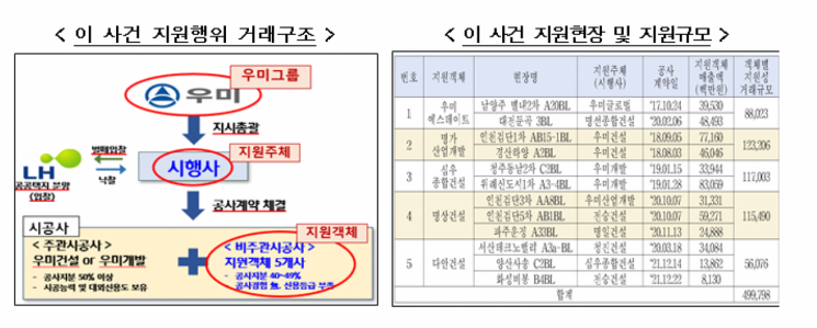 계열사 벌떼입찰로 총수 2세 부당이득 '우미' 과징금 철퇴 