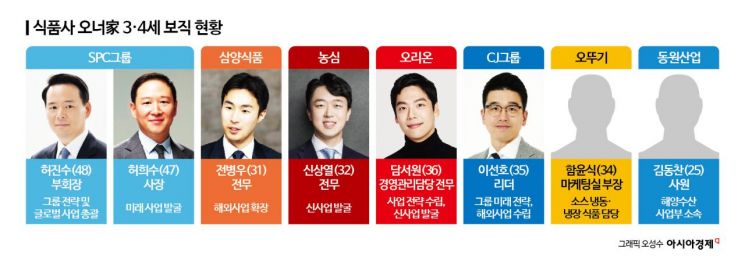 입사 7년만에 전무님 승진…식품업계, 오너3세 전진배치