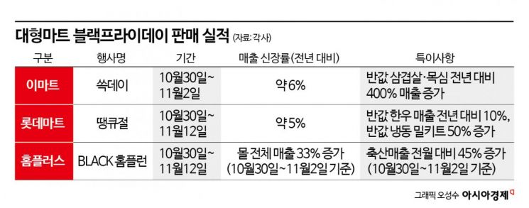 3분기 어닝쇼크 대형마트…'블프' 할인공세 '적중'
