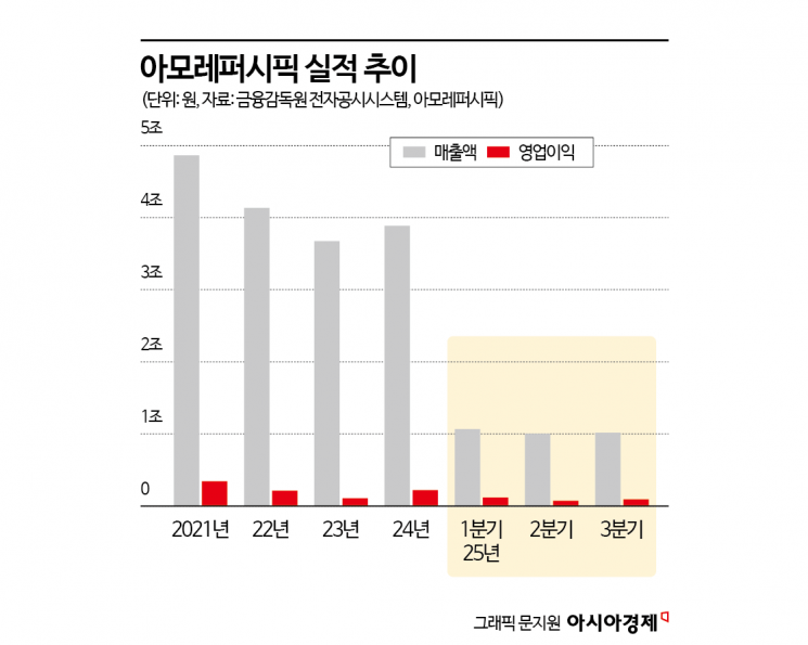 [단독]설화수, 내년 북촌 접수…대규모 복합문화공간 조성 "해외 공략 전초기지"