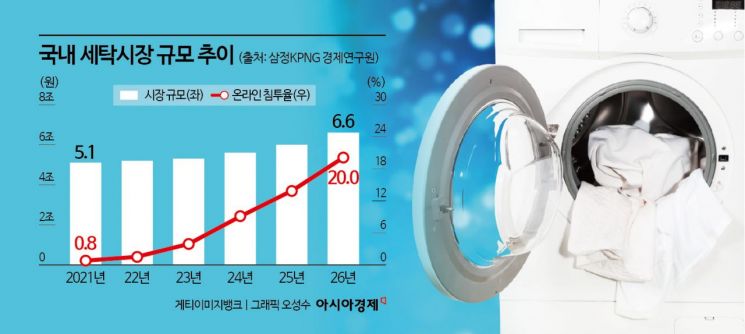 "런드리고, 실적 주름 폈다"…의식주컴퍼니 내년 '흑자 전환' 청신호