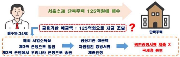 연봉 9000만원인데 125억 집 '현금'으로 샀다…외국인 '수상한 매수' 대거 적발