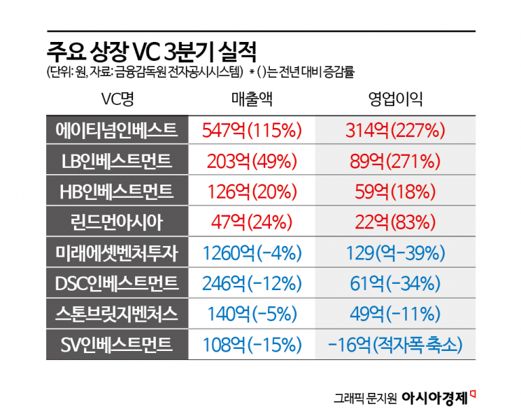 상장 VC 3분기 실적 희비 교차…'성과보수·지분법이익'이 갈랐다