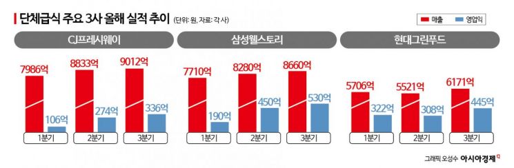 6조원대 멈춘 급식시장…새로운 먹거리로 탈출구 모색?