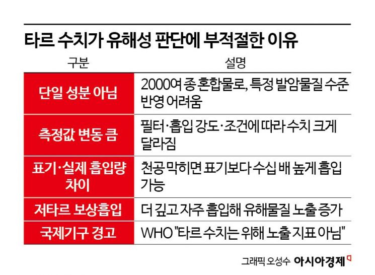 정부, 담배 유해성분에 '타르' 포함… "소비자 혼란 우려"