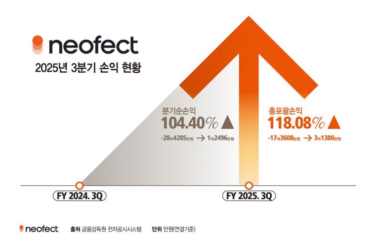 네오펙트, 3분기 '턴어라운드' 성공