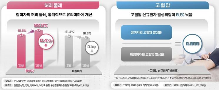 손목닥터9988 참여자와 비참여자 간 건강효과 분석. 서울시 제공