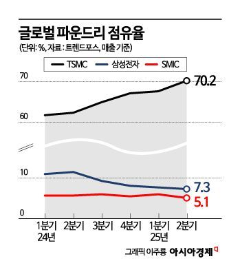 풀가동 들어간 中 SMIC…파운드리 성숙공정 시장 잠식