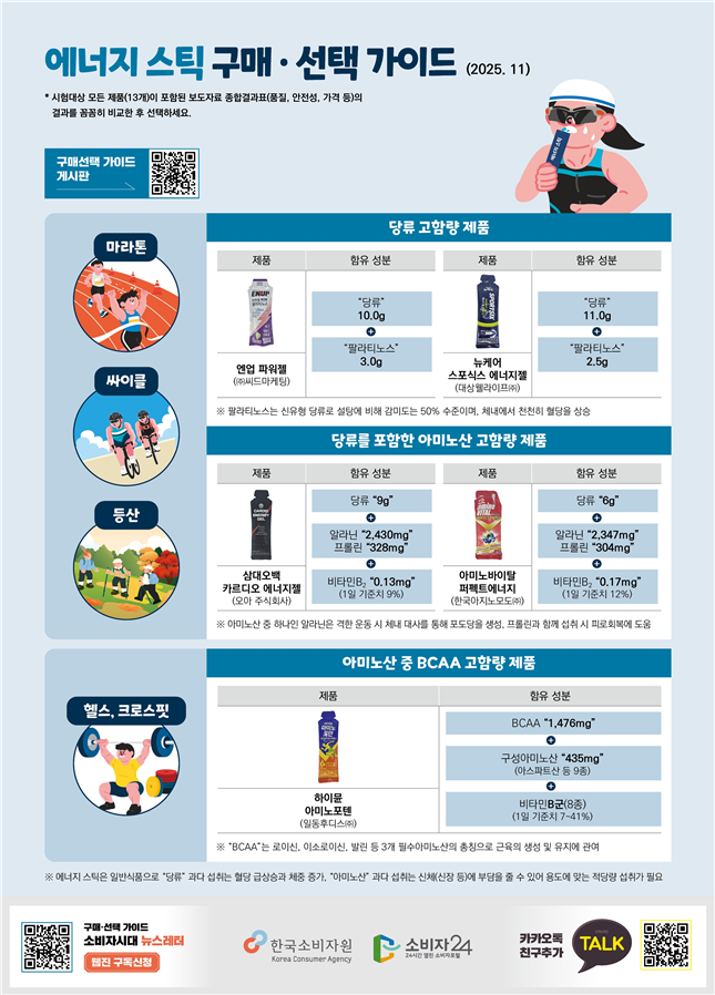 에너지스틱, 단백질 함유량 13배 차이…'삼대오백' 가장 많아