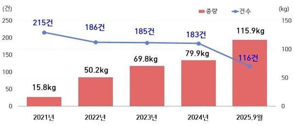 2021~2025년(9월) 클럽마약 적발 건수 및 중량 현황자료. 관세청 제공