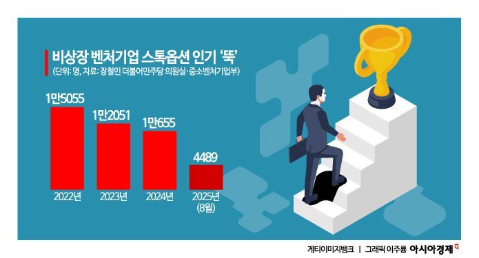Stock Option Limit for Venture Companies Raised from 500 Million to 2 Billion Won... Enhanced Talent Attraction Measures