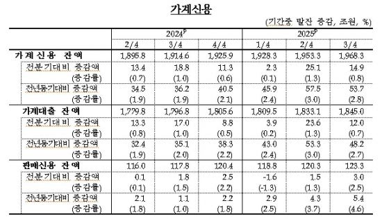 3분기 가계빚 1968조 또 최대치 경신…주담대·신용대출 증가폭은 축소