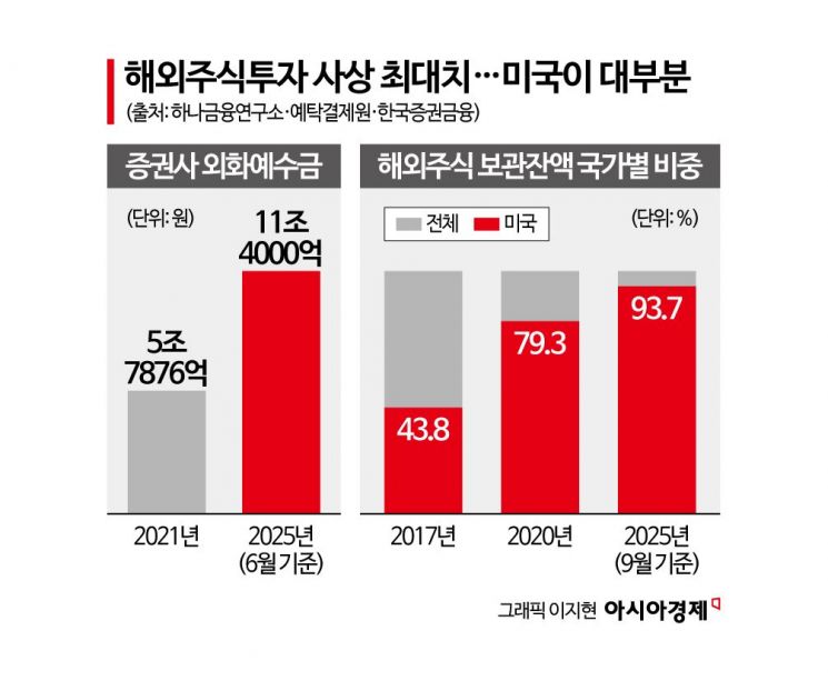 거침없이 투자 늘리는 서학개미… "투자자 보호 강화·외환시장 안정 필요"