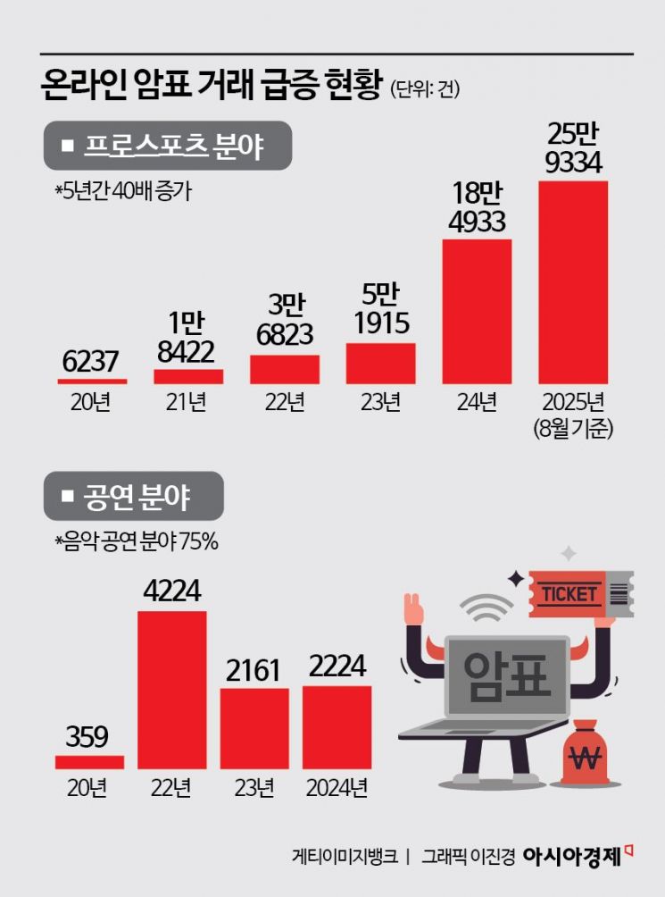 5초 만에 사라진 좌석…'19만원→800만원' 껑충, 41배 폭증한 암표의 실체[암표와의 전쟁]