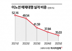 정의선 회장 지분 2000억에 샀는데 10년 장투 끝 '반토막'…이노션 2대주주 '눈물의 손절', 왜?[Why&Next]