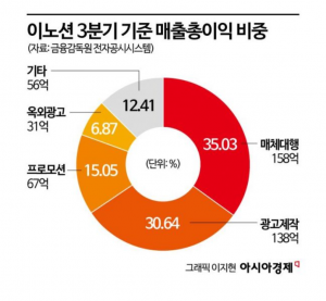 정의선 회장 지분 2000억에 샀는데 10년 장투 끝 '반토막'…이노션 2대주주 '눈물의 손절', 왜?[Why&Next]