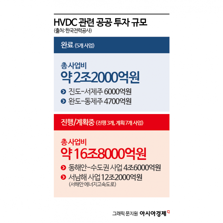 [전력산업대전환]①다시 에디슨의 시대로…교류에서 직류로 대전환 'HVDC'