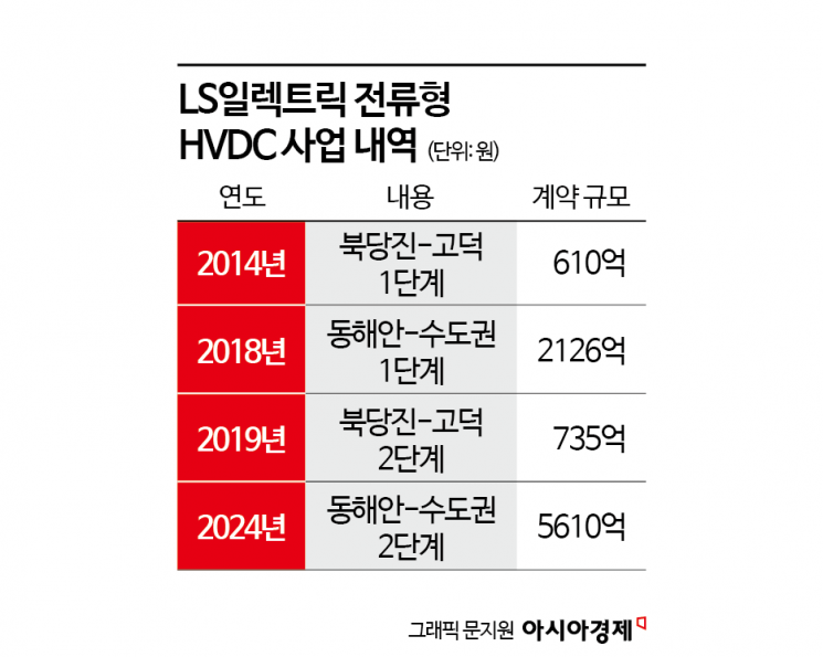 [전력산업대전환]①다시 에디슨의 시대로…교류에서 직류로 대전환 'HVDC'